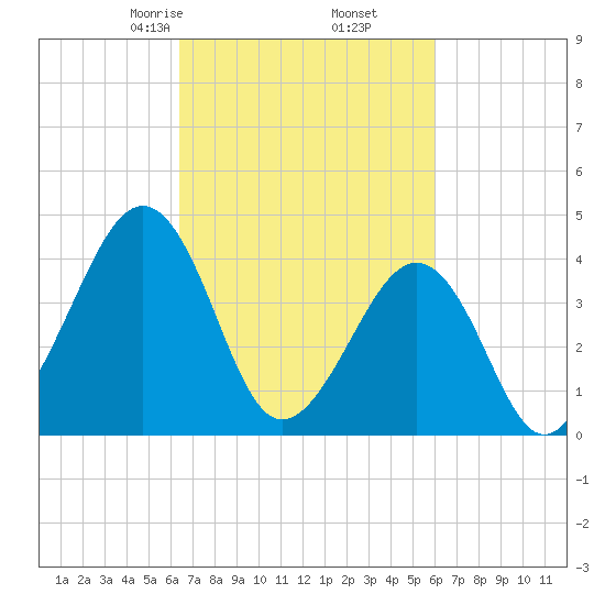 Sunset Beach Point tide chart for Wednesday, March 6, 2024