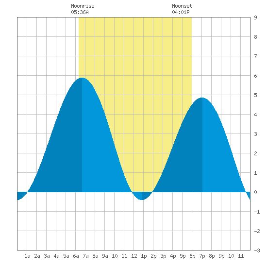 Sunset Beach Point tide chart for Friday, March 8, 2024