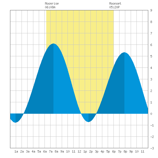 Sunset Beach Point tide chart for Saturday, March 9, 2024
