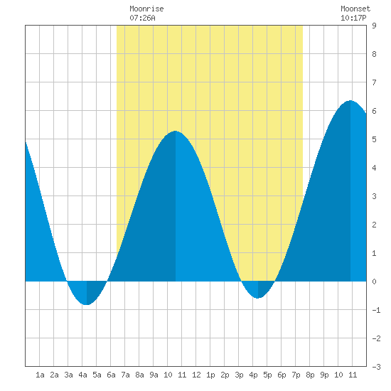 Sunset Beach Point tide chart for Wednesday, April 10, 2024