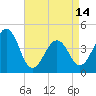 Sunset Beach Point tide chart for Sunday, April 14, 2024