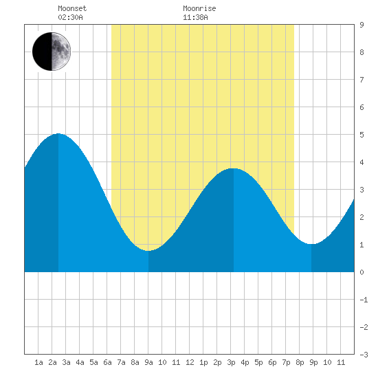 Sunset Beach Point tide chart for Monday, April 15, 2024