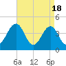 Sunset Beach Point tide chart for Thursday, April 18, 2024
