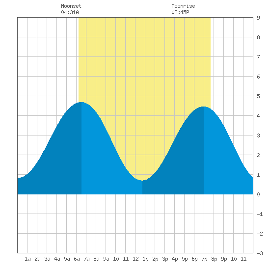 Sunset Beach Point tide chart for Friday, April 19, 2024