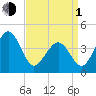 Sunset Beach Point tide chart for Monday, April 1, 2024