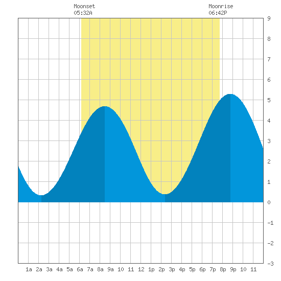Sunset Beach Point tide chart for Monday, April 22, 2024