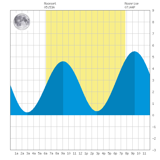 Sunset Beach Point tide chart for Tuesday, April 23, 2024