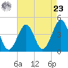 Sunset Beach Point tide chart for Tuesday, April 23, 2024
