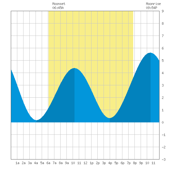 Sunset Beach Point tide chart for Thursday, April 25, 2024