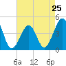 Sunset Beach Point tide chart for Thursday, April 25, 2024