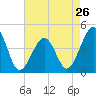 Sunset Beach Point tide chart for Friday, April 26, 2024