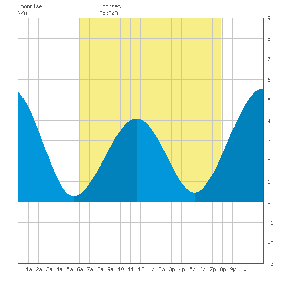 Sunset Beach Point tide chart for Saturday, April 27, 2024