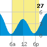Sunset Beach Point tide chart for Saturday, April 27, 2024