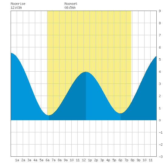 Sunset Beach Point tide chart for Sunday, April 28, 2024