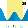 Sunset Beach Point tide chart for Sunday, April 28, 2024