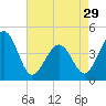 Sunset Beach Point tide chart for Monday, April 29, 2024