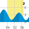 Sunset Beach Point tide chart for Tuesday, April 2, 2024