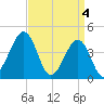 Sunset Beach Point tide chart for Thursday, April 4, 2024