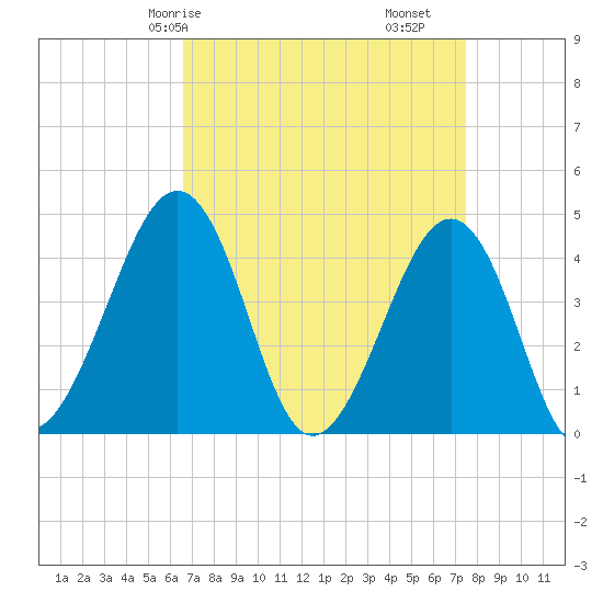 Sunset Beach Point tide chart for Friday, April 5, 2024