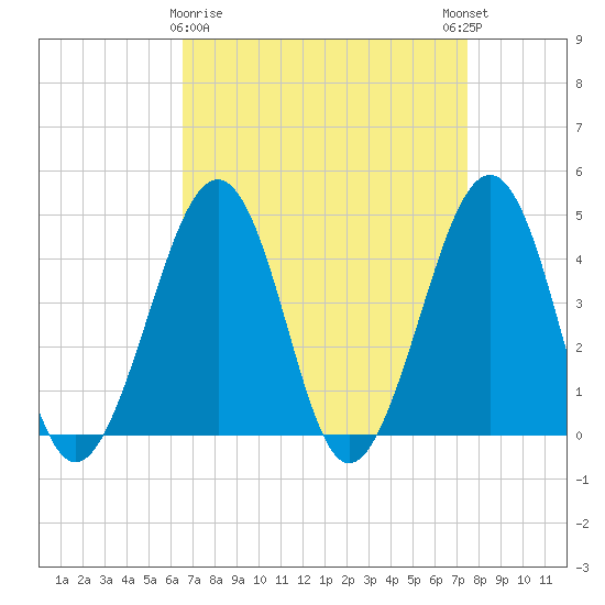 Sunset Beach Point tide chart for Sunday, April 7, 2024