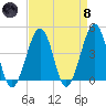 Sunset Beach Point tide chart for Monday, April 8, 2024