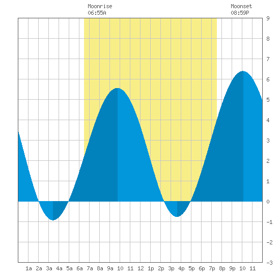 Sunset Beach Point tide chart for Tuesday, April 9, 2024
