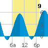 Sunset Beach Point tide chart for Tuesday, April 9, 2024