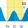 Sunset Beach Point tide chart for Saturday, May 11, 2024