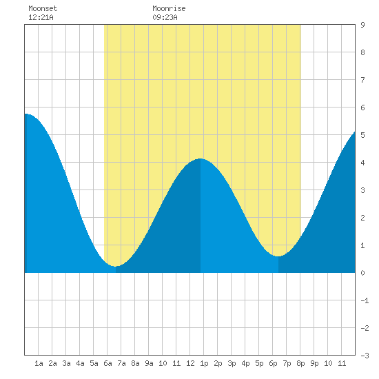 Sunset Beach Point tide chart for Sunday, May 12, 2024