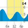 Sunset Beach Point tide chart for Tuesday, May 14, 2024