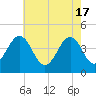 Sunset Beach Point tide chart for Friday, May 17, 2024