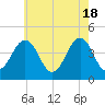 Sunset Beach Point tide chart for Saturday, May 18, 2024