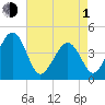 Sunset Beach Point tide chart for Wednesday, May 1, 2024