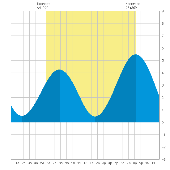 Sunset Beach Point tide chart for Tuesday, May 21, 2024