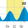 Sunset Beach Point tide chart for Wednesday, May 22, 2024