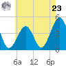 Sunset Beach Point tide chart for Thursday, May 23, 2024