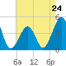 Sunset Beach Point tide chart for Friday, May 24, 2024