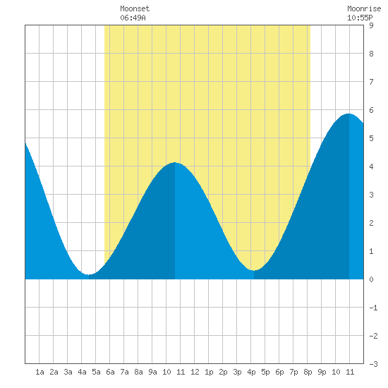 Sunset Beach Point tide chart for Saturday, May 25, 2024