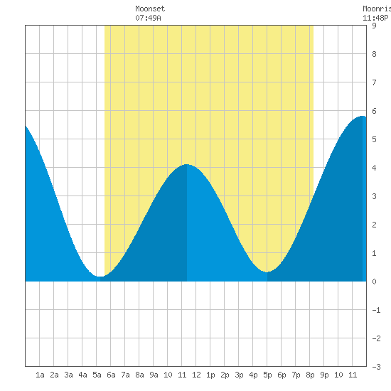 Sunset Beach Point tide chart for Sunday, May 26, 2024