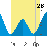 Sunset Beach Point tide chart for Sunday, May 26, 2024