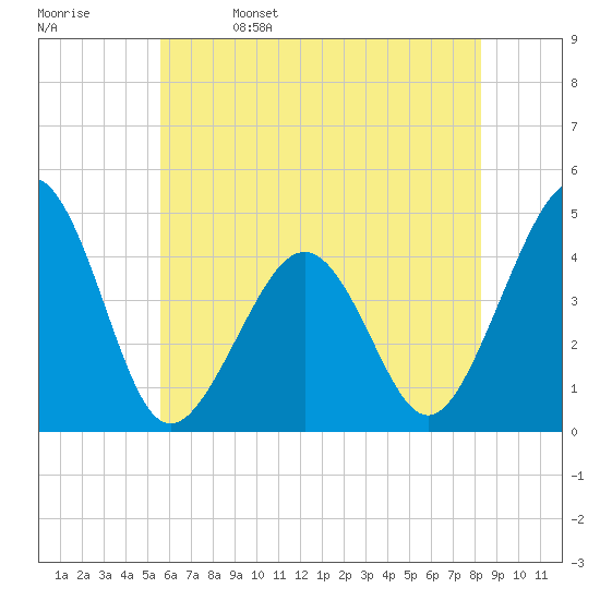Sunset Beach Point tide chart for Monday, May 27, 2024