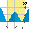 Sunset Beach Point tide chart for Monday, May 27, 2024