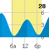 Sunset Beach Point tide chart for Tuesday, May 28, 2024
