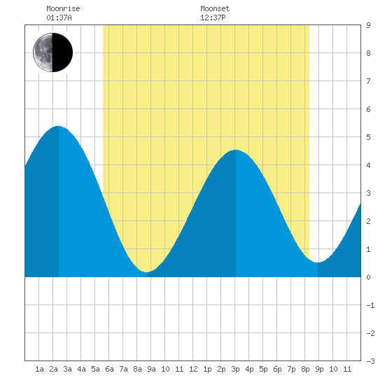 Sunset Beach Point tide chart for Thursday, May 30, 2024