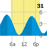 Sunset Beach Point tide chart for Friday, May 31, 2024