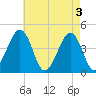 Sunset Beach Point tide chart for Friday, May 3, 2024