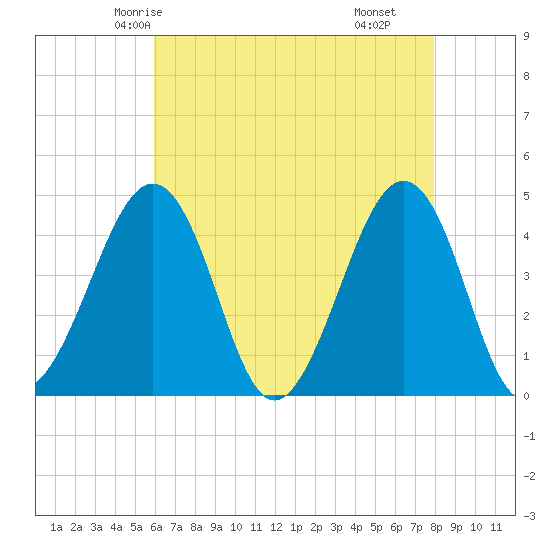 Sunset Beach Point tide chart for Saturday, May 4, 2024