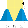 Sunset Beach Point tide chart for Saturday, May 4, 2024
