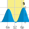 Sunset Beach Point tide chart for Sunday, May 5, 2024