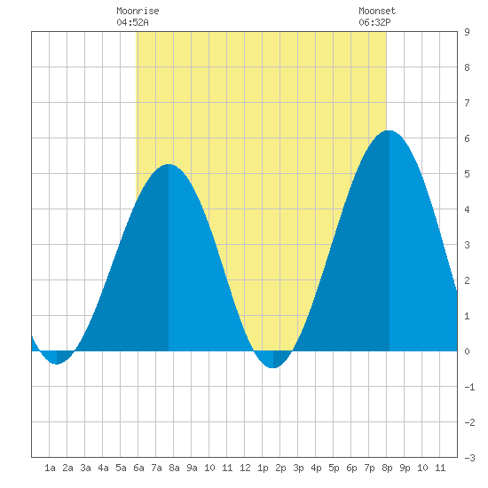 Sunset Beach Point tide chart for Monday, May 6, 2024